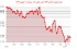 نوسانات شدید دلار: کاهش شاخص DXY به 97.821 واحد!
